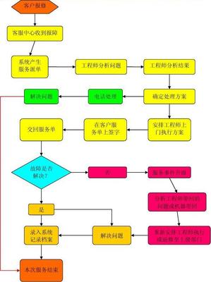湘淮科技电脑技术服务部售后服务流程图
